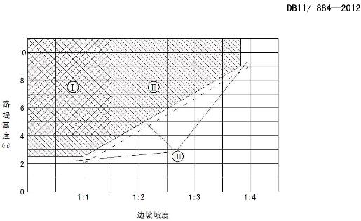 圖I邊坡坡度、路堤高度與設(shè)置護欄的關(guān)系