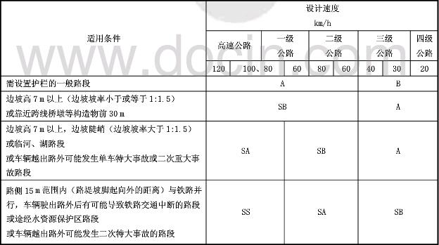 表2路側(cè)護欄防撞等級的適用條件表: