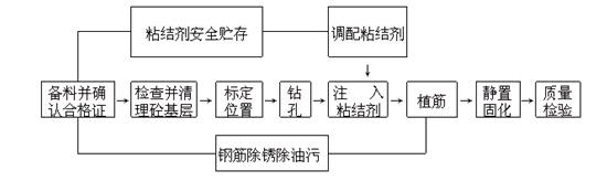 植筋施工流程圖