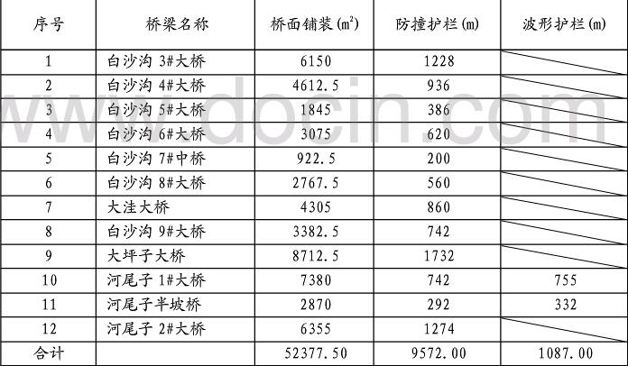 各橋橋面鋪裝、護欄數量統計如下表:
