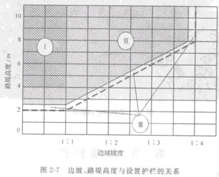 圖2一7邊坡.路堤高度與設樹護欄的關系