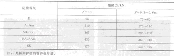 表2-20橋粱護欄碰撞荷載