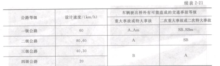 續表2-22 橋梁護欄防撞等級適用條件