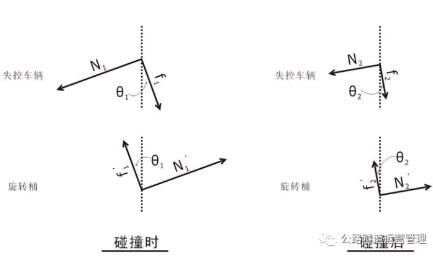 旋轉式防撞護欄受力分析圖